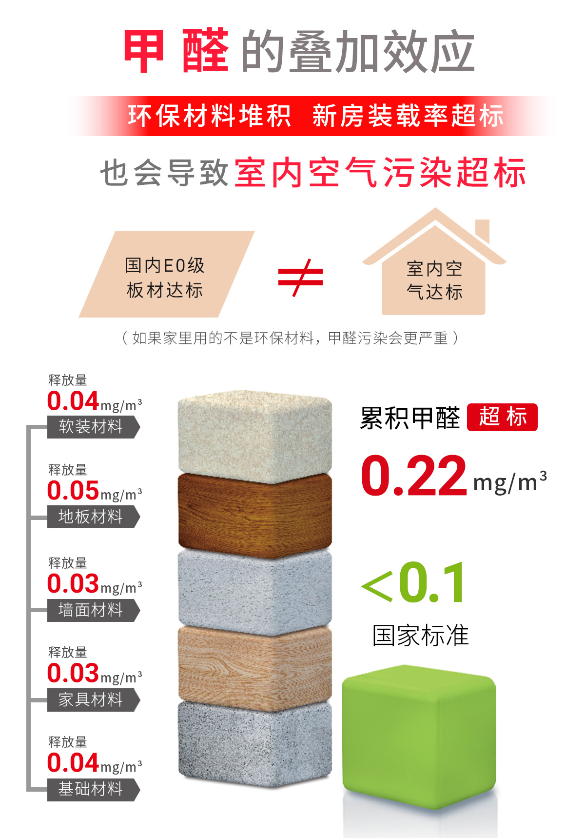 甲醛叠加污染说明